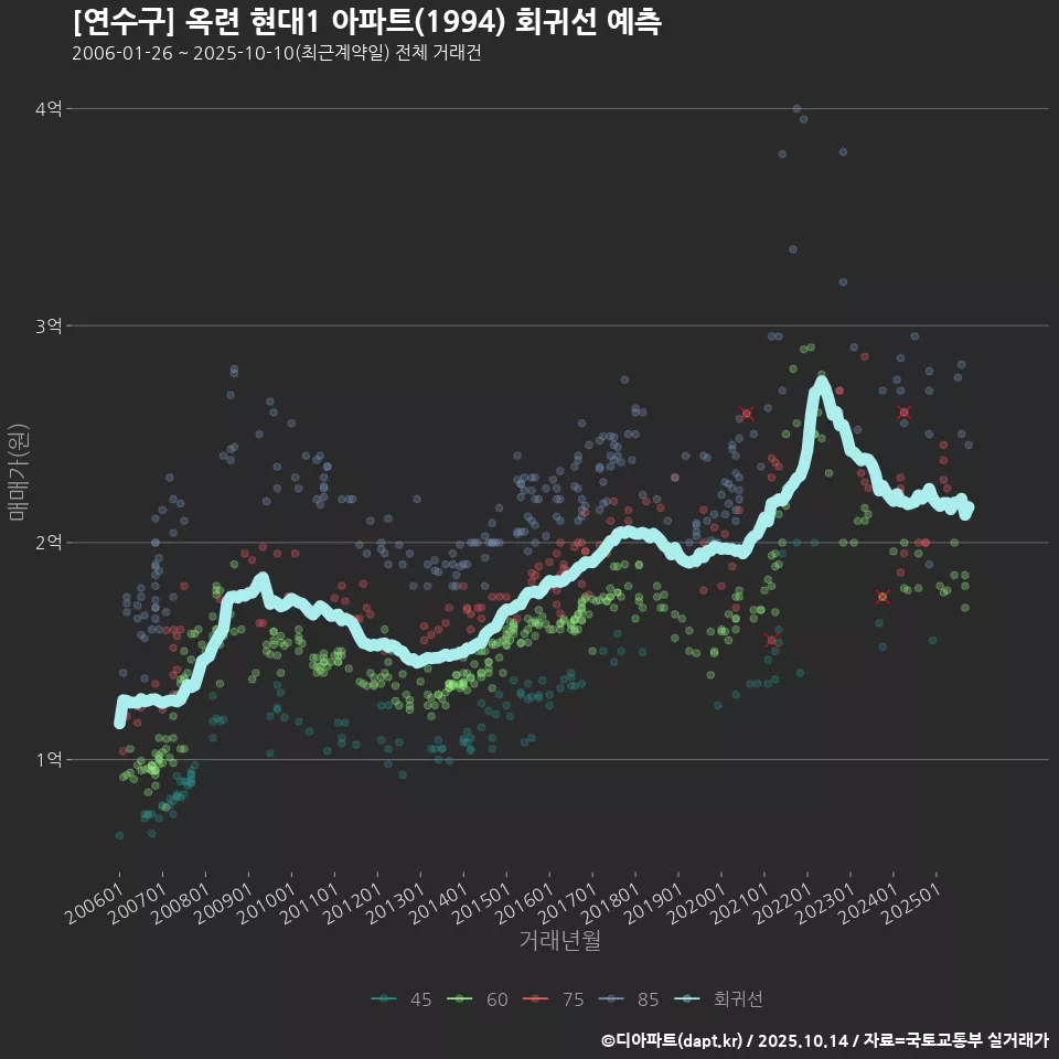 [연수구] 옥련 현대1 아파트(1994) 회귀선 예측