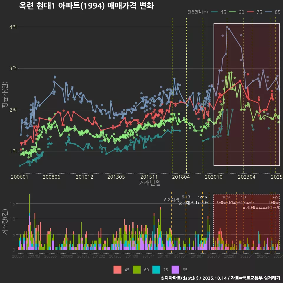 옥련 현대1 아파트(1994) 매매가격 변화