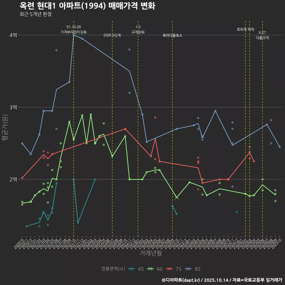 옥련 현대1 아파트(1994) 매매가격 변화