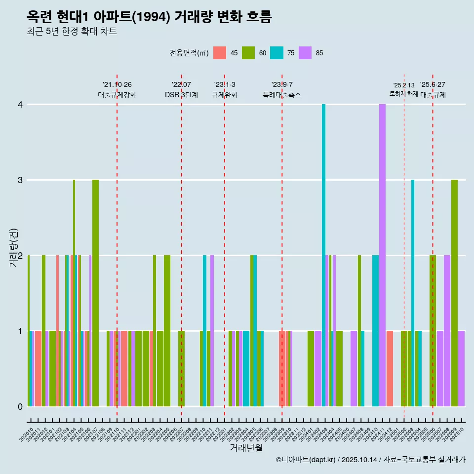 옥련 현대1 아파트(1994) 거래량 변화 흐름