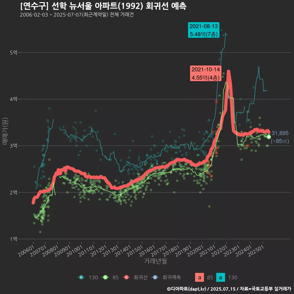 [연수구] 선학 뉴서울 아파트(1992) 회귀선 예측