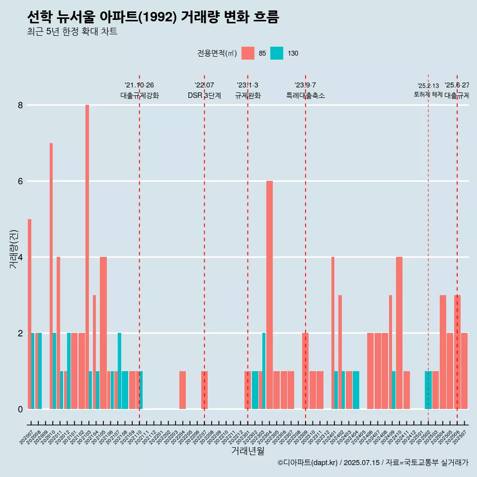 선학 뉴서울 아파트(1992) 거래량 변화 흐름