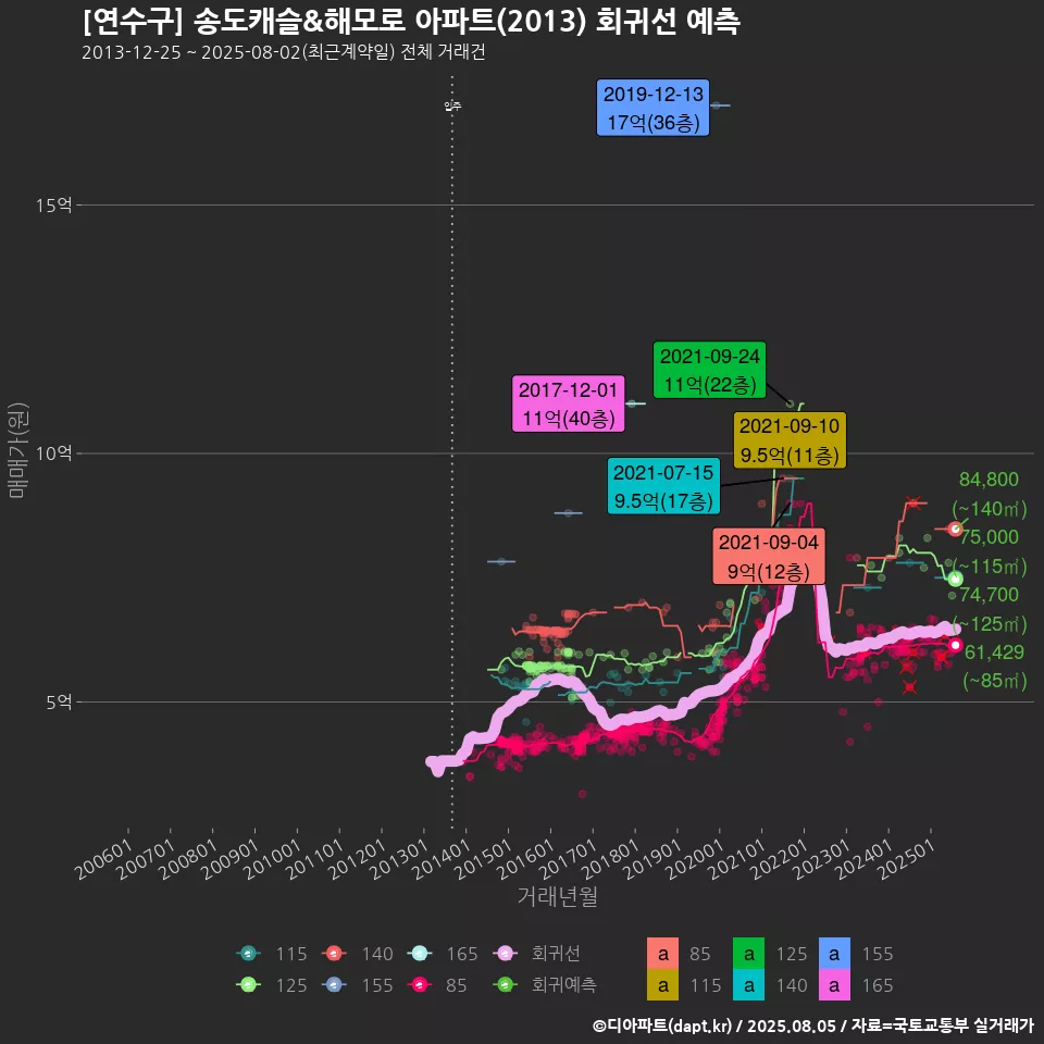 [연수구] 송도캐슬&해모로 아파트(2013) 회귀선 예측
