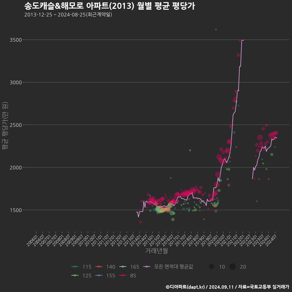 송도캐슬&해모로 아파트(2013) 월별 평균 평당가