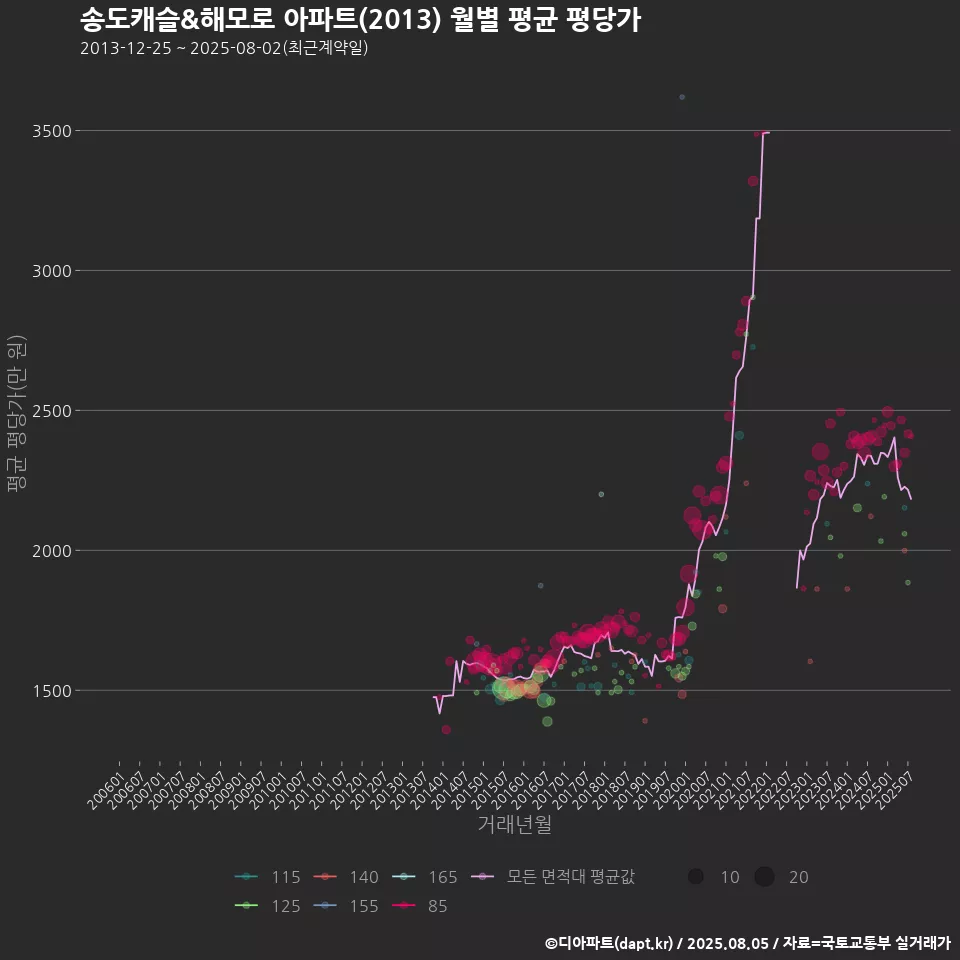 송도캐슬&해모로 아파트(2013) 월별 평균 평당가