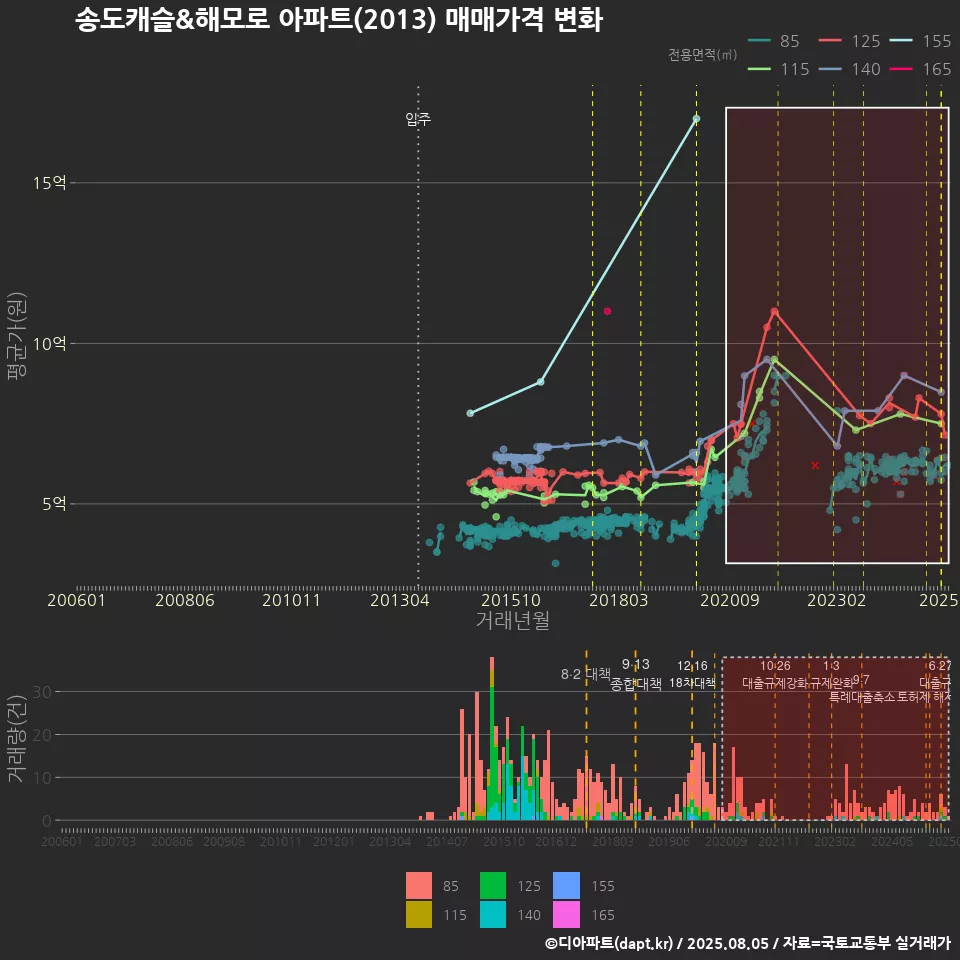 송도캐슬&해모로 아파트(2013) 매매가격 변화