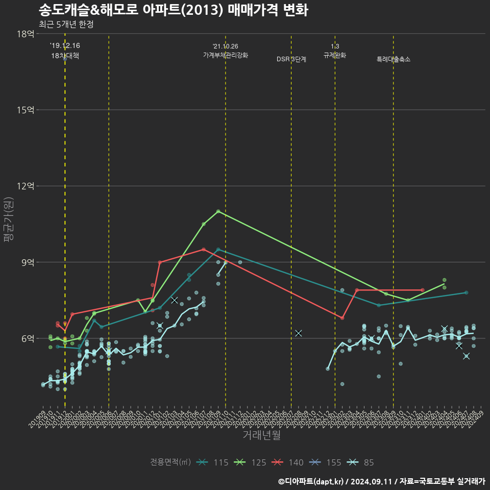 송도캐슬&해모로 아파트(2013) 매매가격 변화