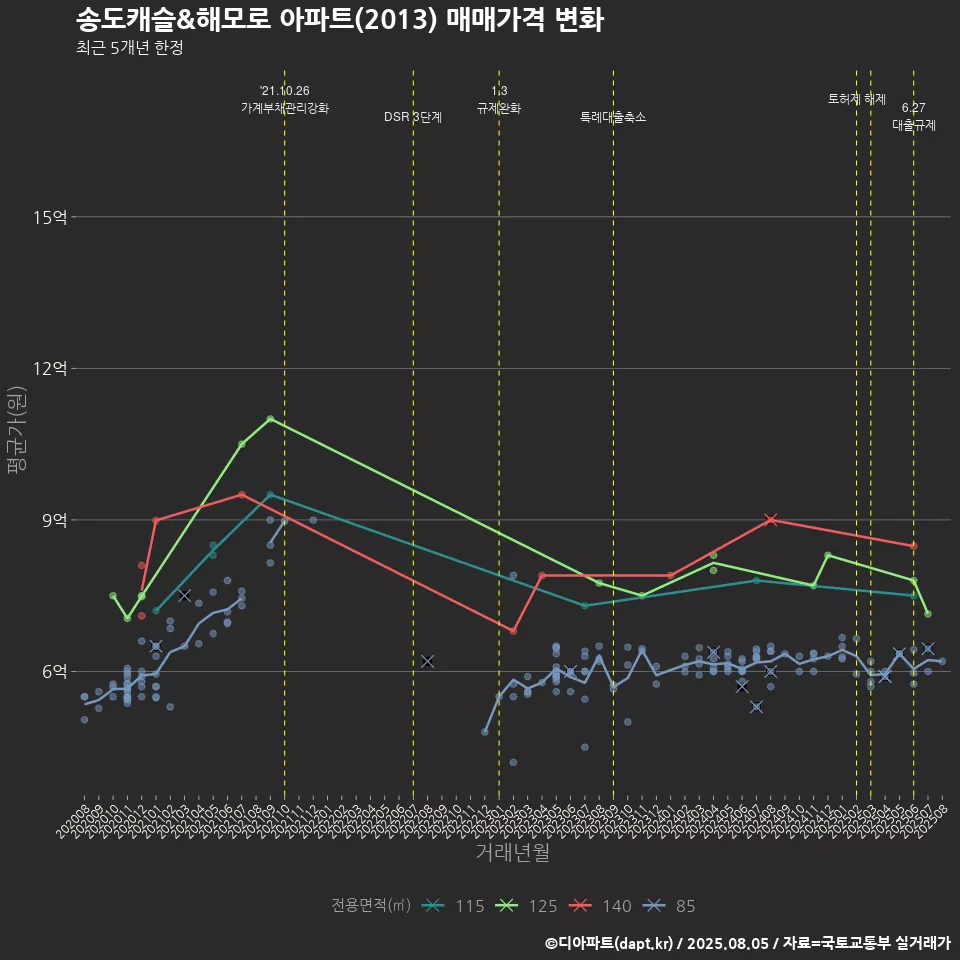 송도캐슬&해모로 아파트(2013) 매매가격 변화