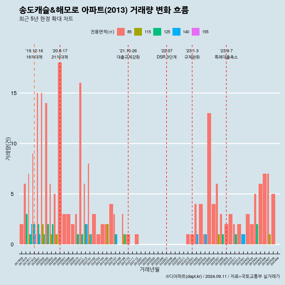 송도캐슬&해모로 아파트(2013) 거래량 변화 흐름