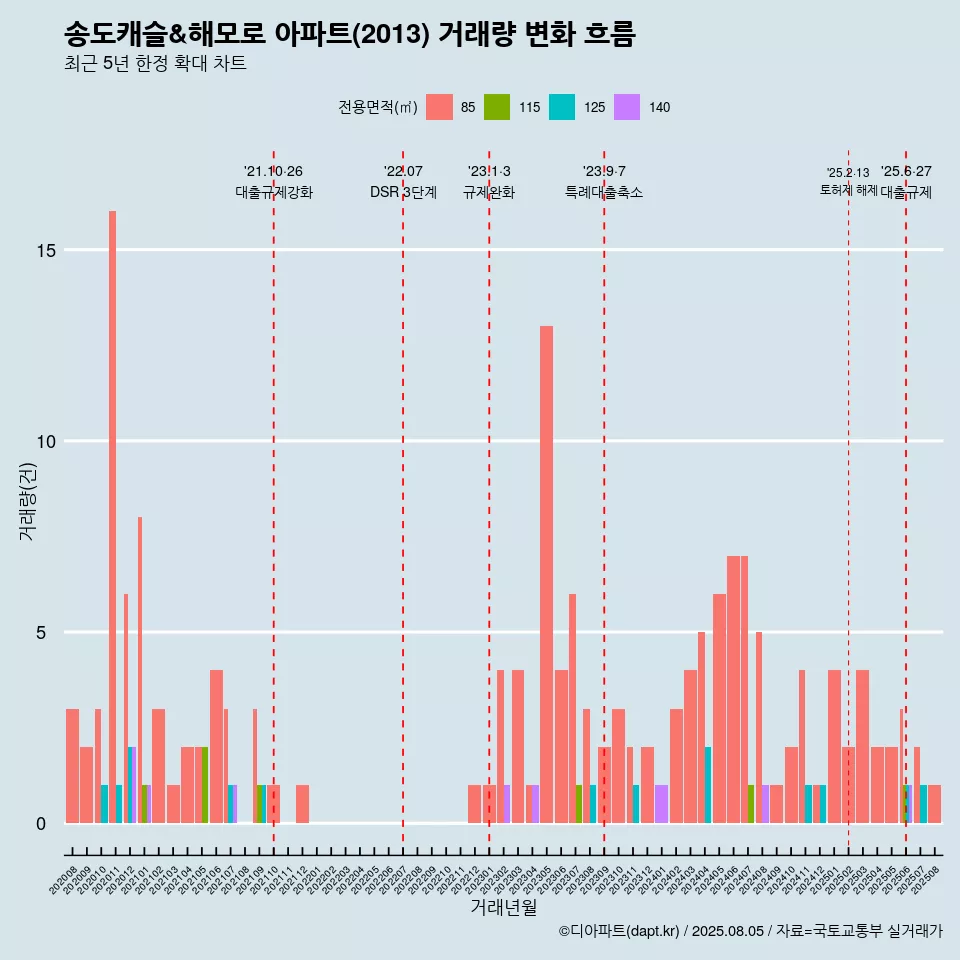 송도캐슬&해모로 아파트(2013) 거래량 변화 흐름