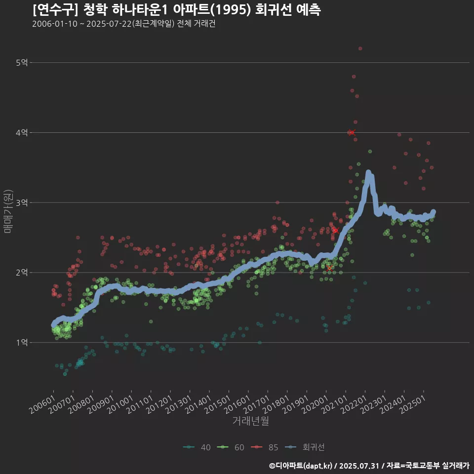 [연수구] 청학 하나타운1 아파트(1995) 회귀선 예측