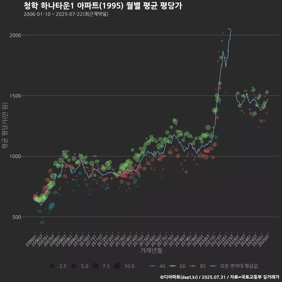 청학 하나타운1 아파트(1995) 월별 평균 평당가