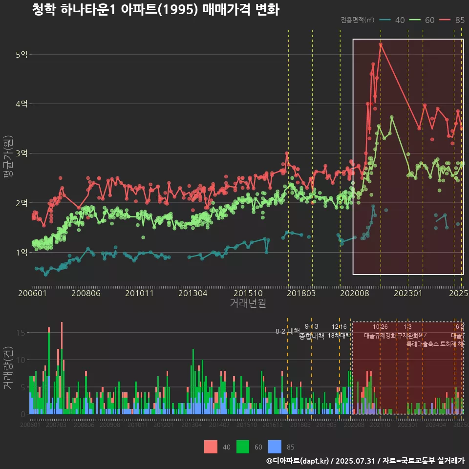 청학 하나타운1 아파트(1995) 매매가격 변화