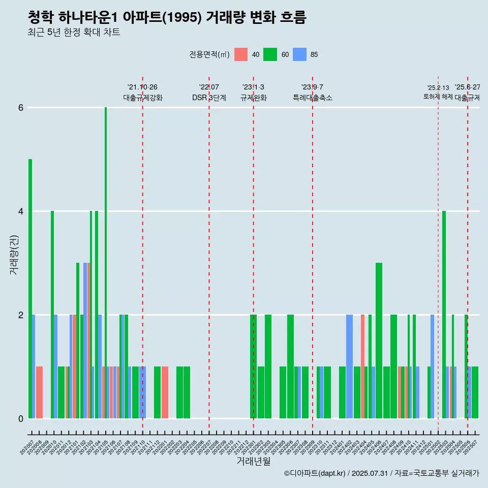청학 하나타운1 아파트(1995) 거래량 변화 흐름