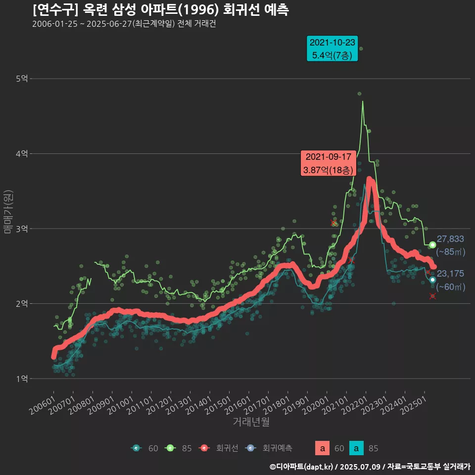 [연수구] 옥련 삼성 아파트(1996) 회귀선 예측