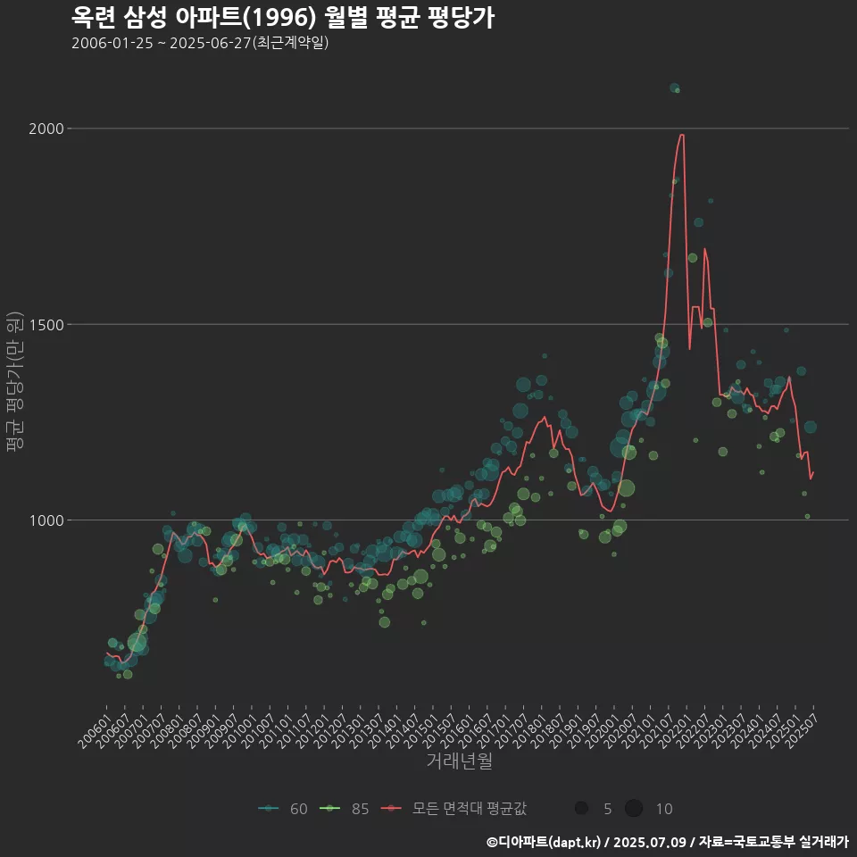 옥련 삼성 아파트(1996) 월별 평균 평당가