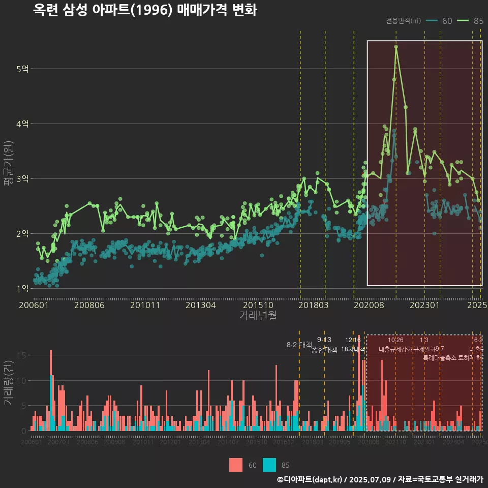 옥련 삼성 아파트(1996) 매매가격 변화