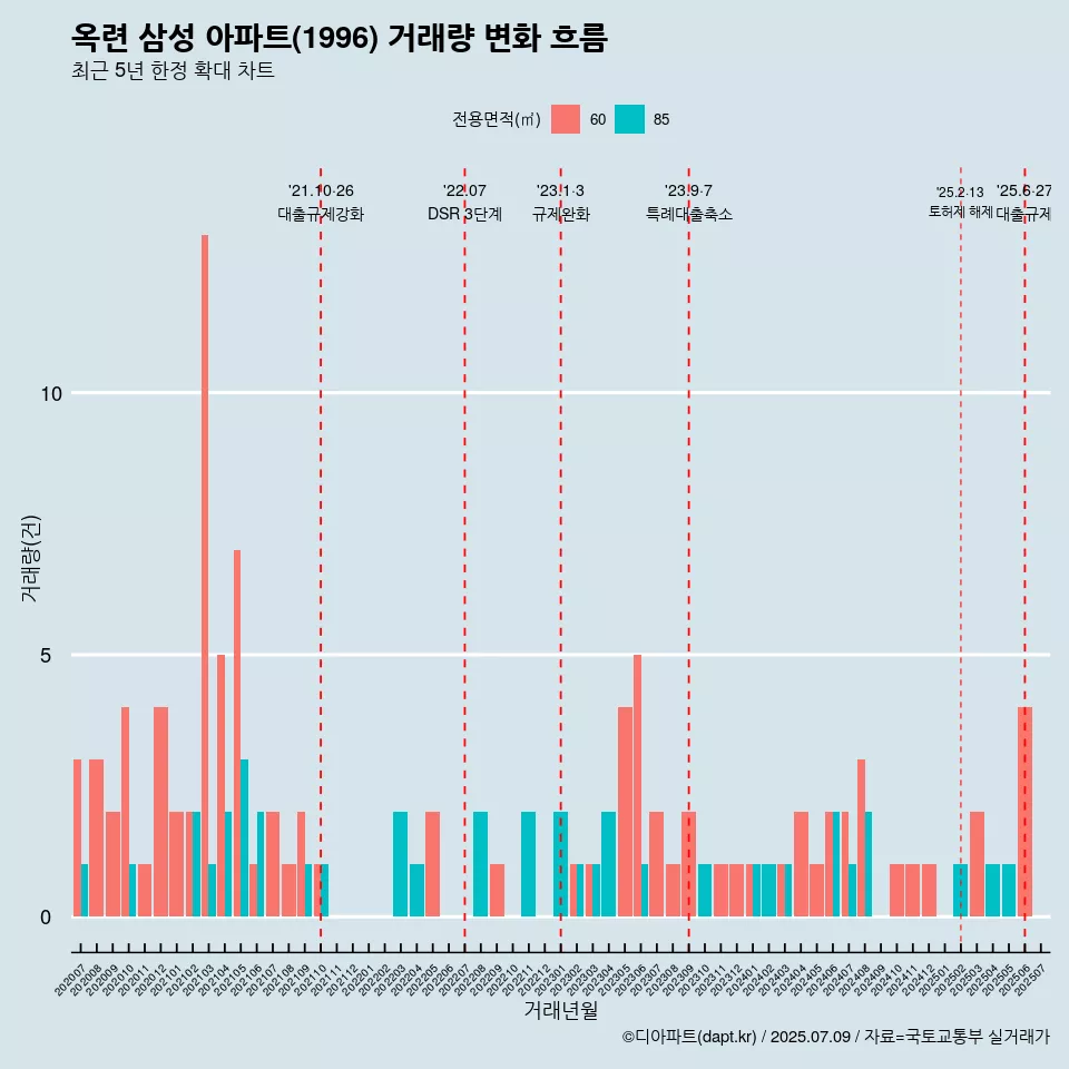 옥련 삼성 아파트(1996) 거래량 변화 흐름