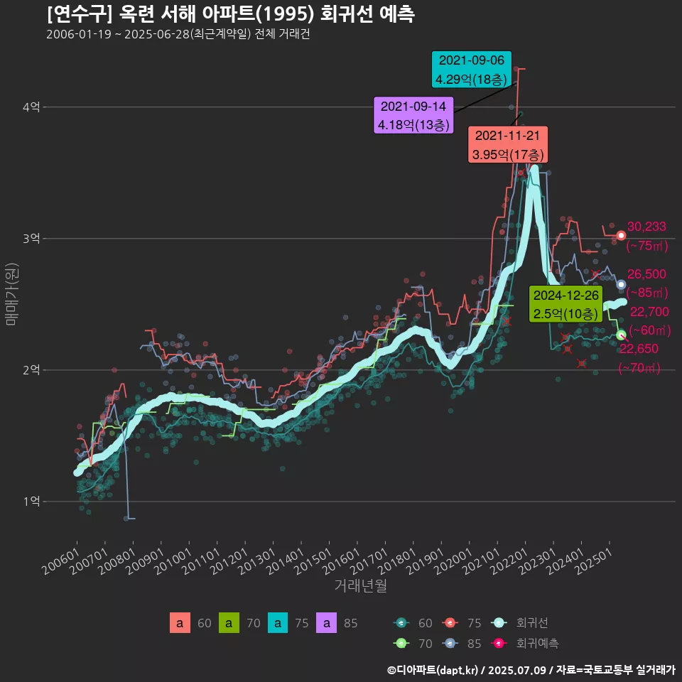 [연수구] 옥련 서해 아파트(1995) 회귀선 예측