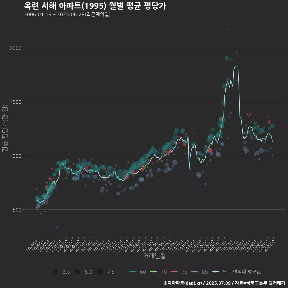 옥련 서해 아파트(1995) 월별 평균 평당가