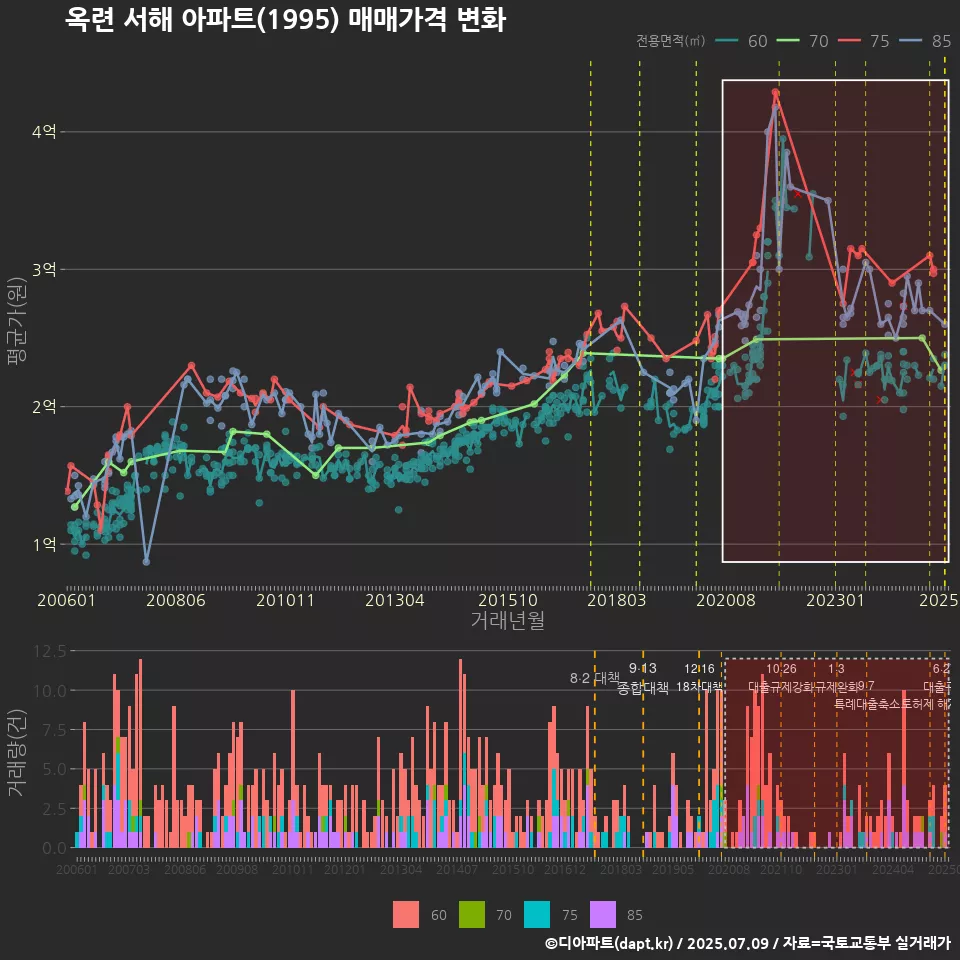 옥련 서해 아파트(1995) 매매가격 변화