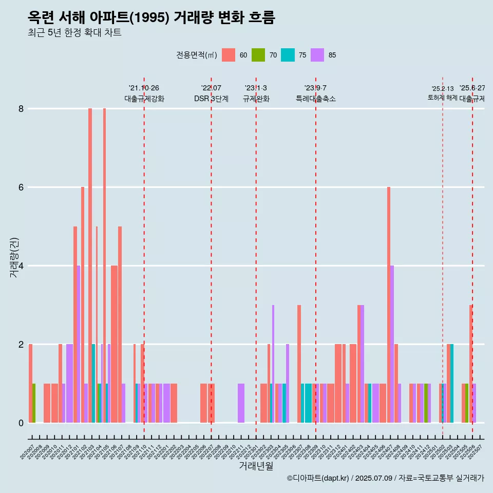 옥련 서해 아파트(1995) 거래량 변화 흐름