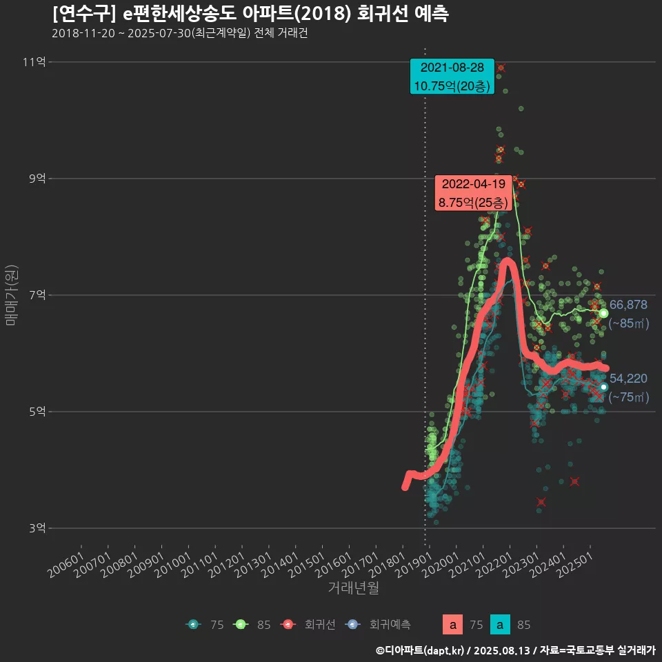 [연수구] e편한세상송도 아파트(2018) 회귀선 예측