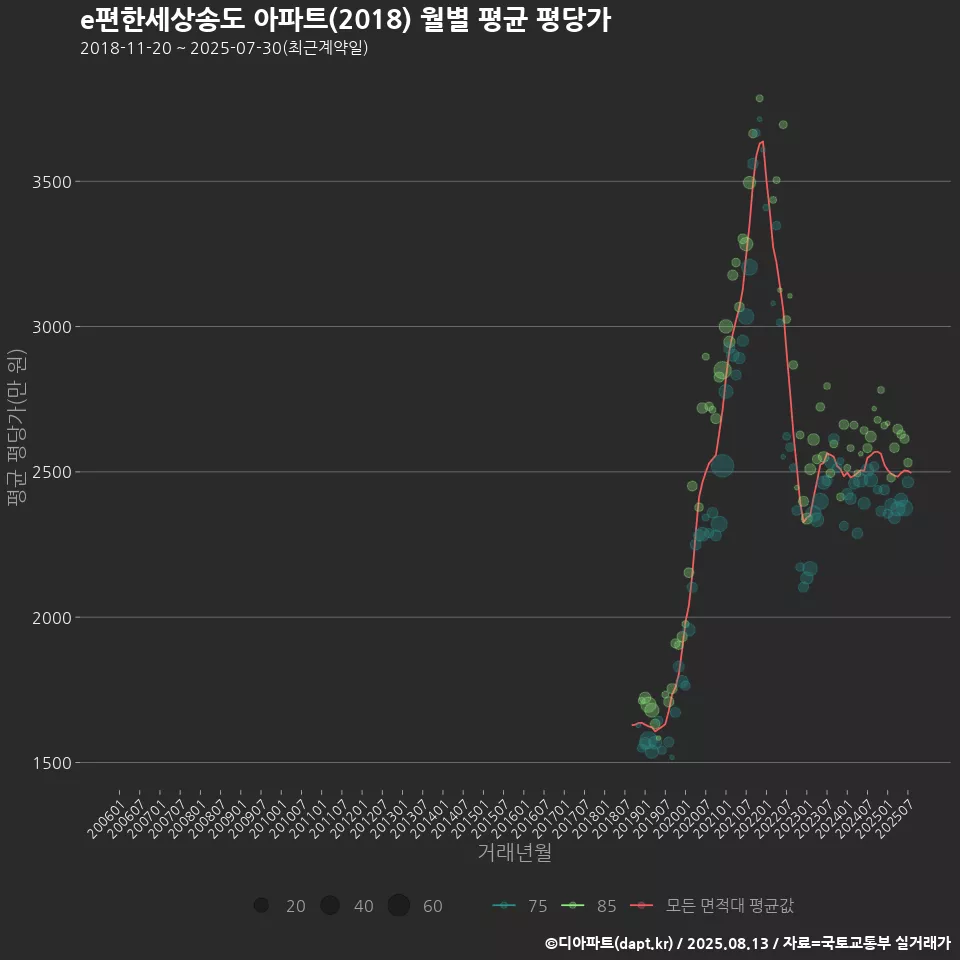 e편한세상송도 아파트(2018) 월별 평균 평당가