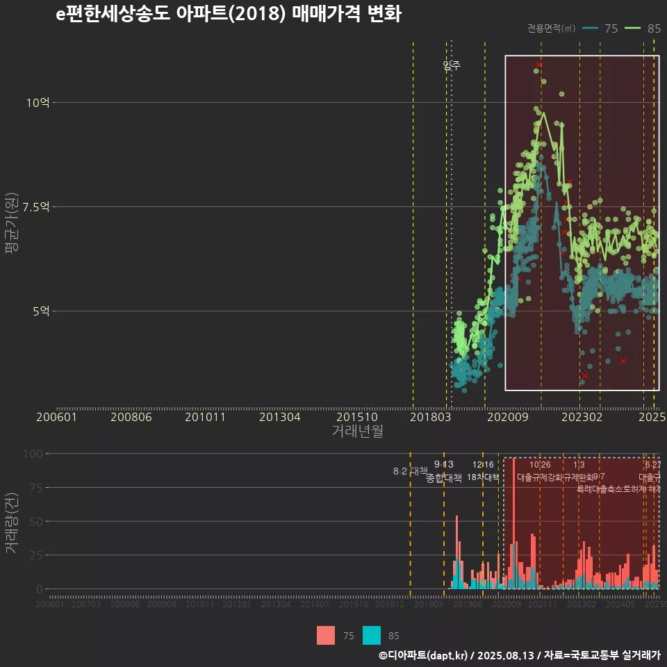 e편한세상송도 아파트(2018) 매매가격 변화