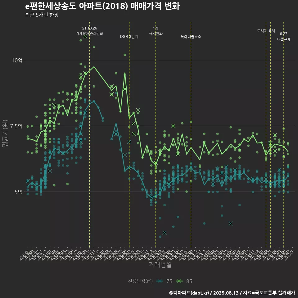 e편한세상송도 아파트(2018) 매매가격 변화