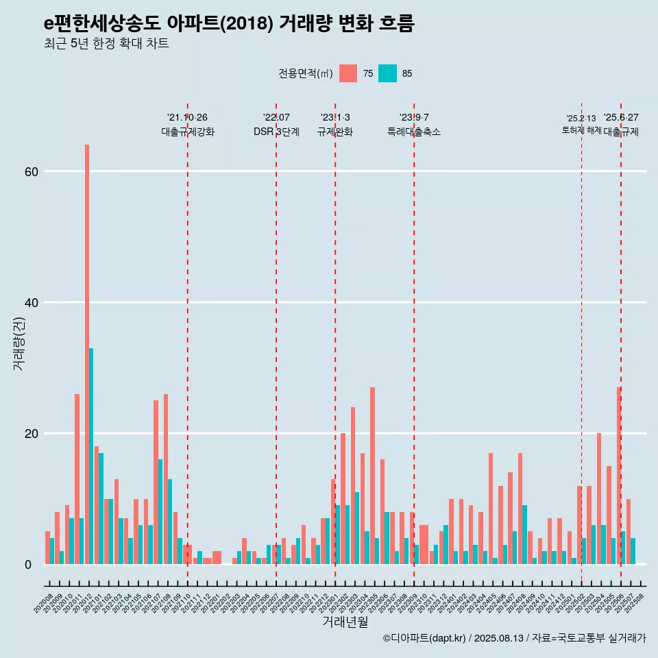 e편한세상송도 아파트(2018) 거래량 변화 흐름