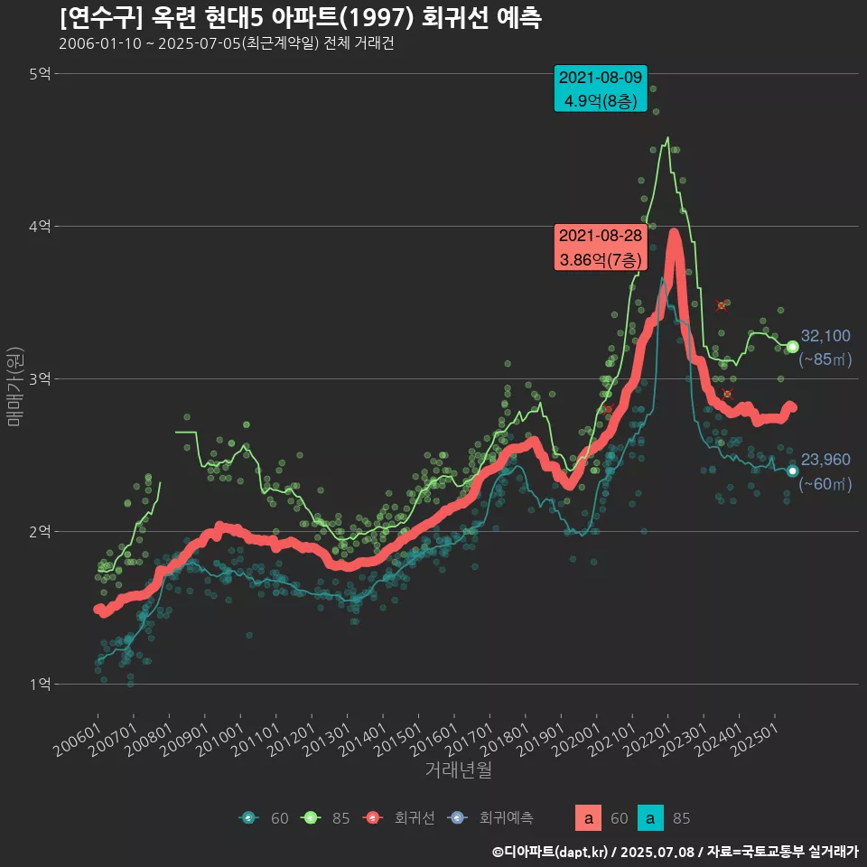 [연수구] 옥련 현대5 아파트(1997) 회귀선 예측