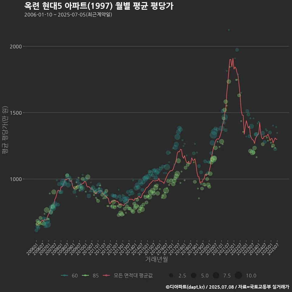 옥련 현대5 아파트(1997) 월별 평균 평당가