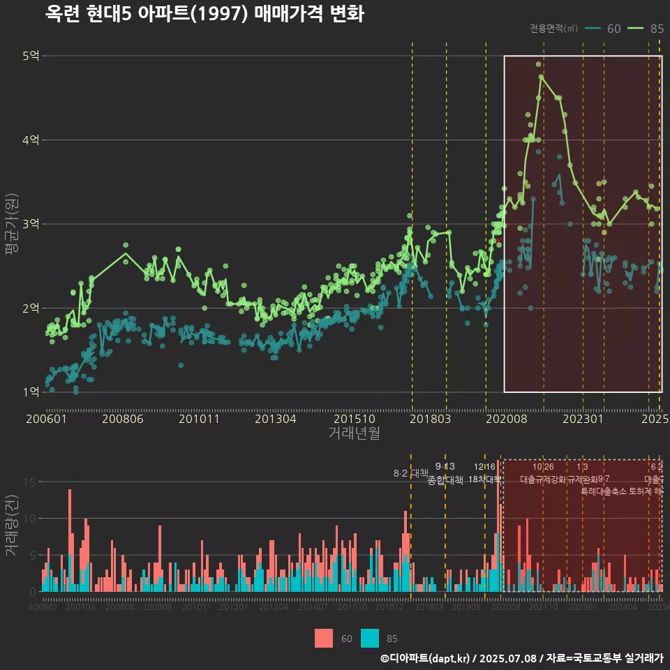 옥련 현대5 아파트(1997) 매매가격 변화