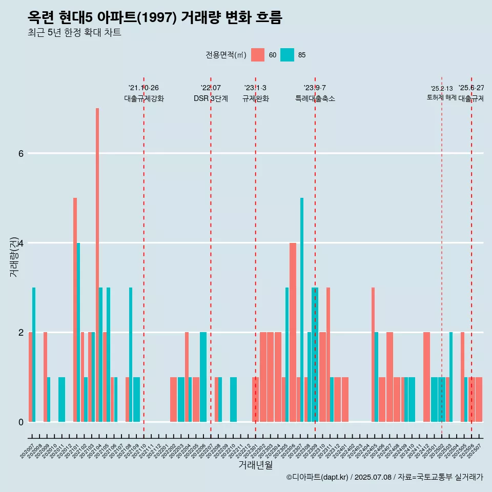 옥련 현대5 아파트(1997) 거래량 변화 흐름