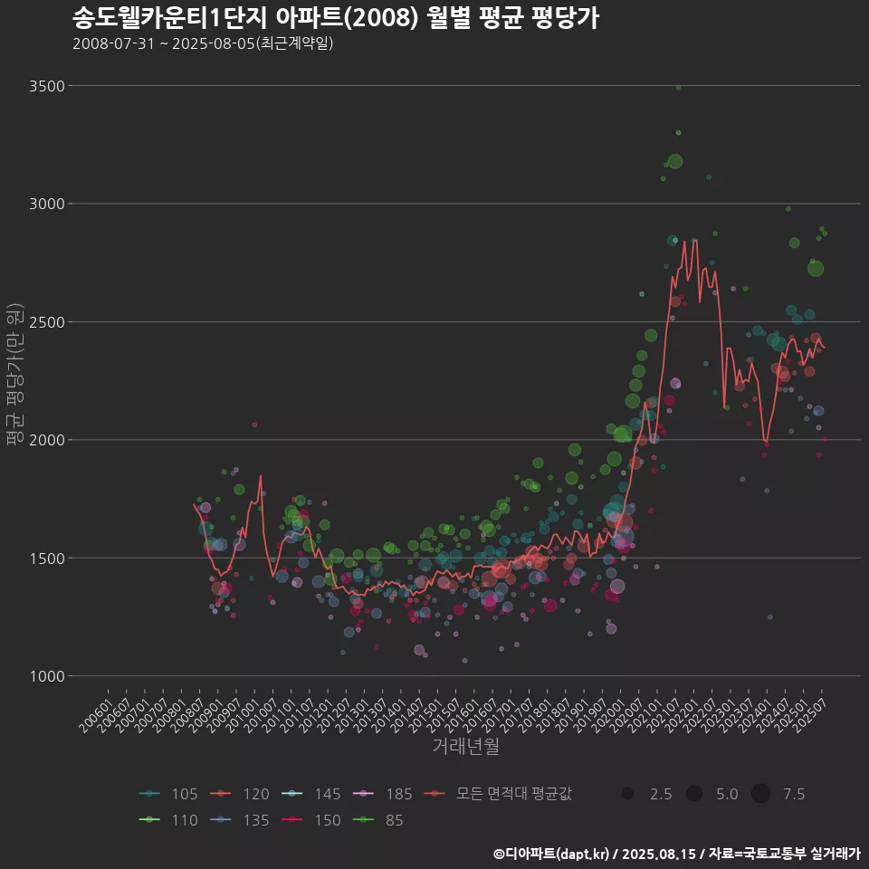 송도웰카운티1단지 아파트(2008) 월별 평균 평당가