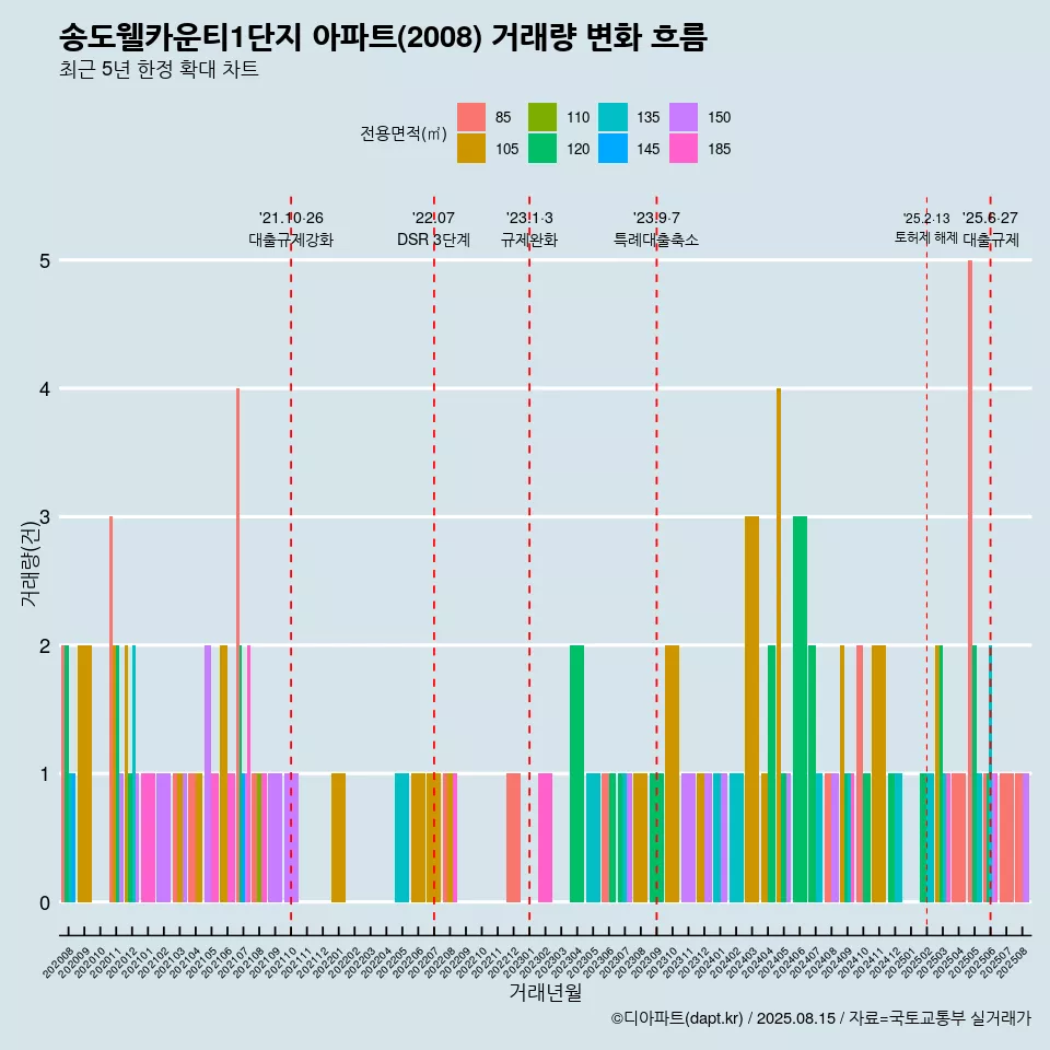 송도웰카운티1단지 아파트(2008) 거래량 변화 흐름