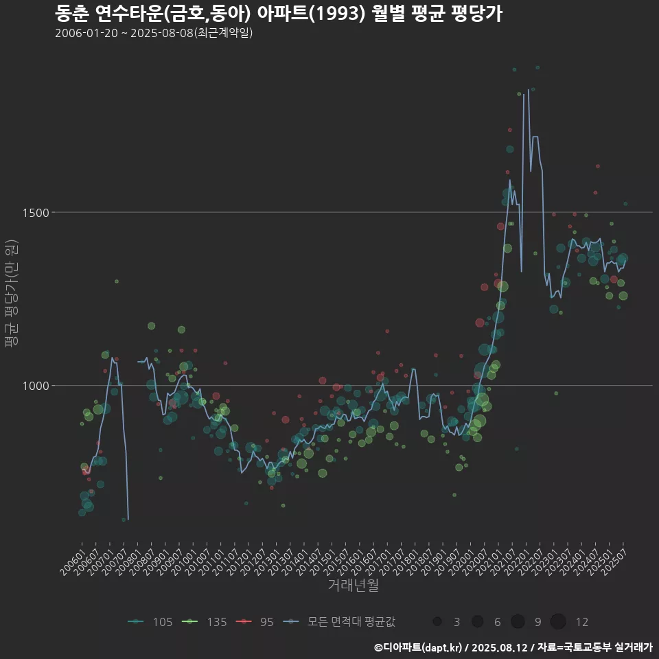 동춘 연수타운(금호,동아) 아파트(1993) 월별 평균 평당가