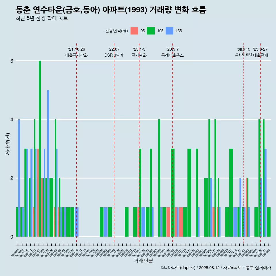 동춘 연수타운(금호,동아) 아파트(1993) 거래량 변화 흐름