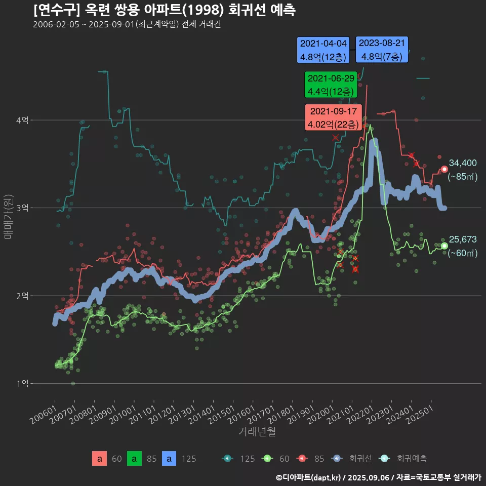 [연수구] 옥련 쌍용 아파트(1998) 회귀선 예측