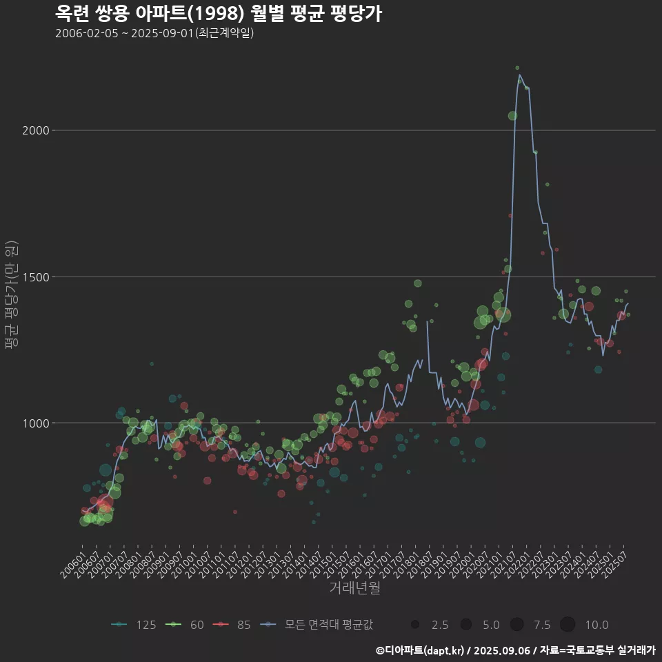 옥련 쌍용 아파트(1998) 월별 평균 평당가