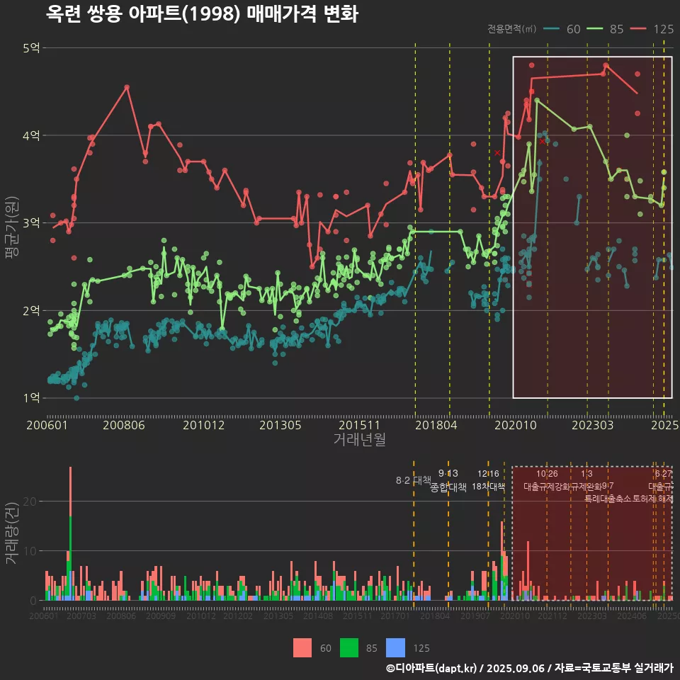 옥련 쌍용 아파트(1998) 매매가격 변화