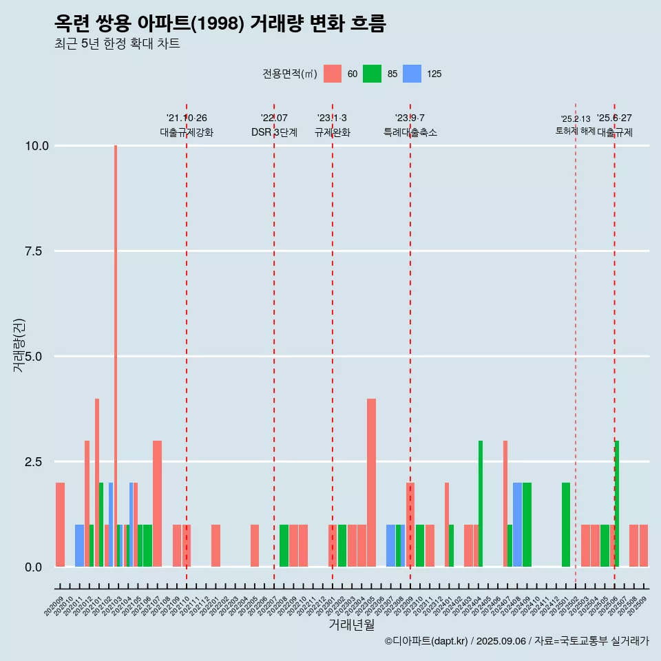 옥련 쌍용 아파트(1998) 거래량 변화 흐름