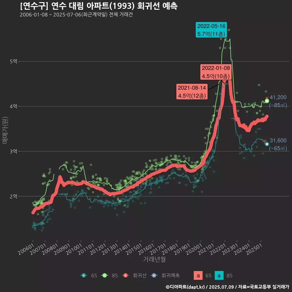 [연수구] 연수 대림 아파트(1993) 회귀선 예측