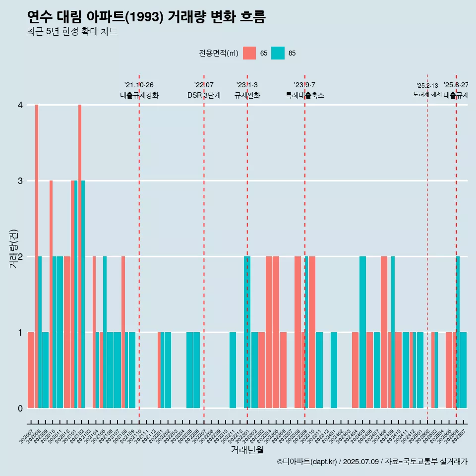 연수 대림 아파트(1993) 거래량 변화 흐름