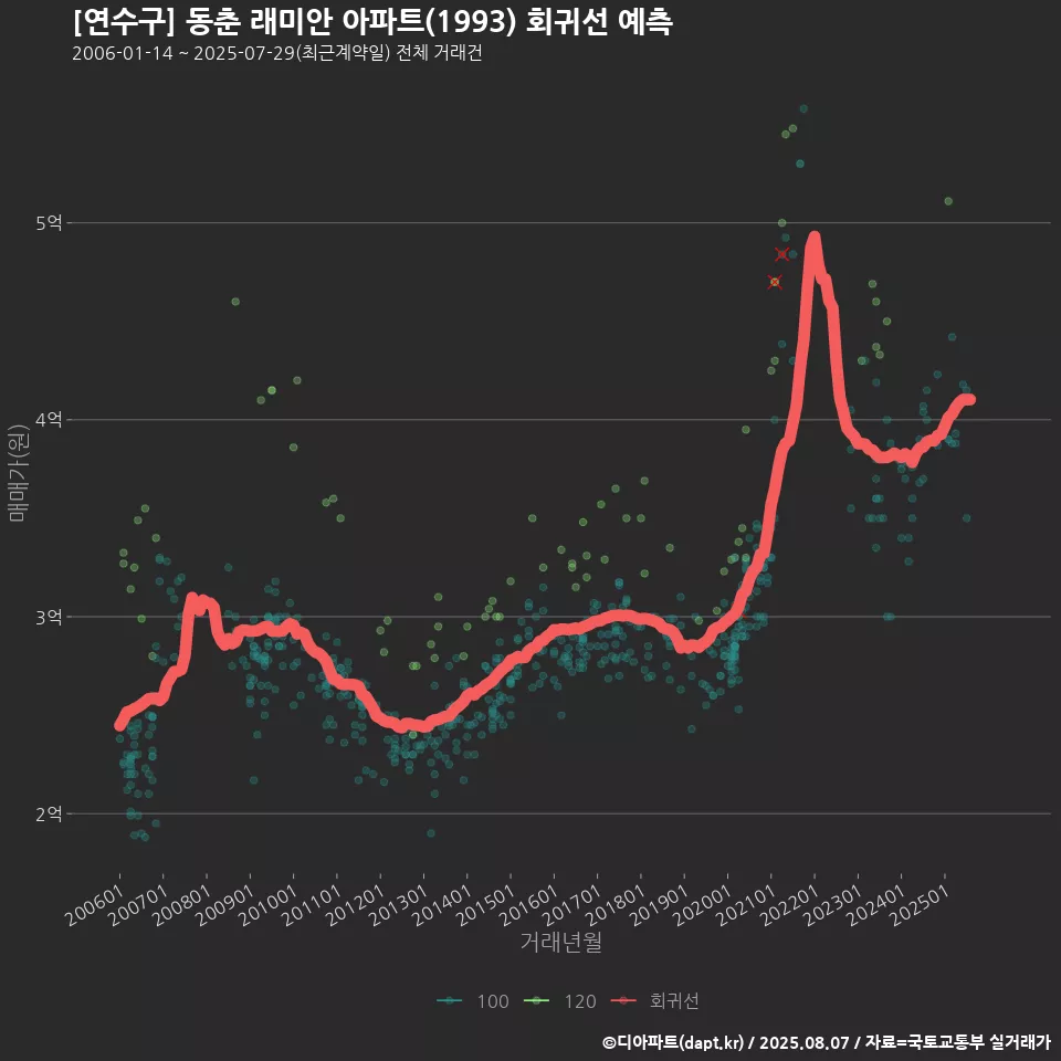 [연수구] 동춘 래미안 아파트(1993) 회귀선 예측