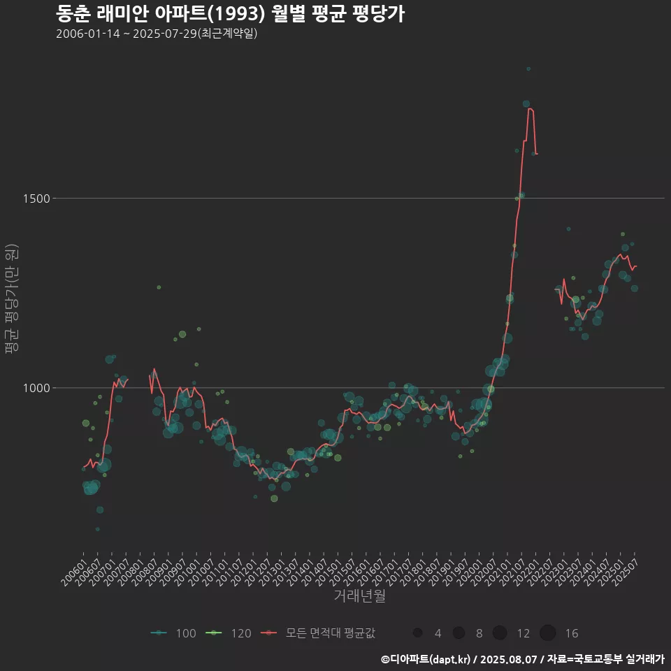 동춘 래미안 아파트(1993) 월별 평균 평당가