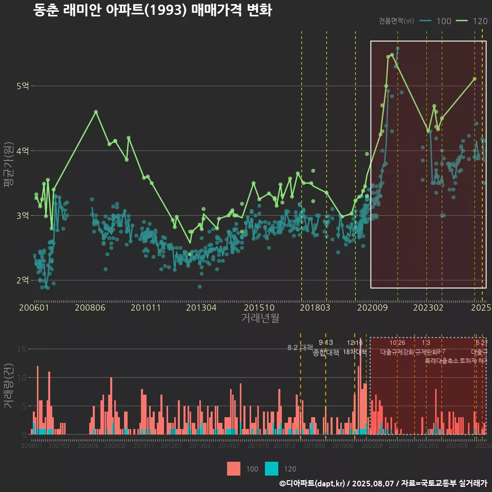 동춘 래미안 아파트(1993) 매매가격 변화