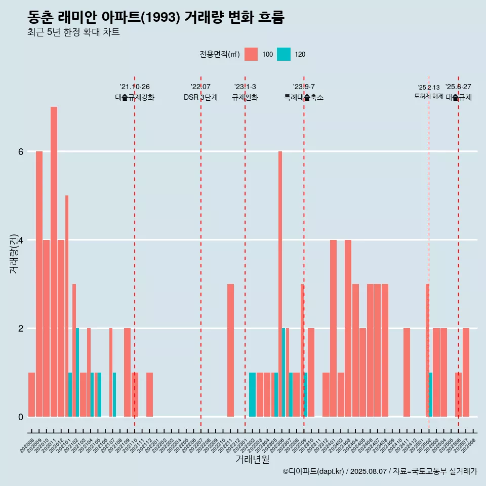 동춘 래미안 아파트(1993) 거래량 변화 흐름