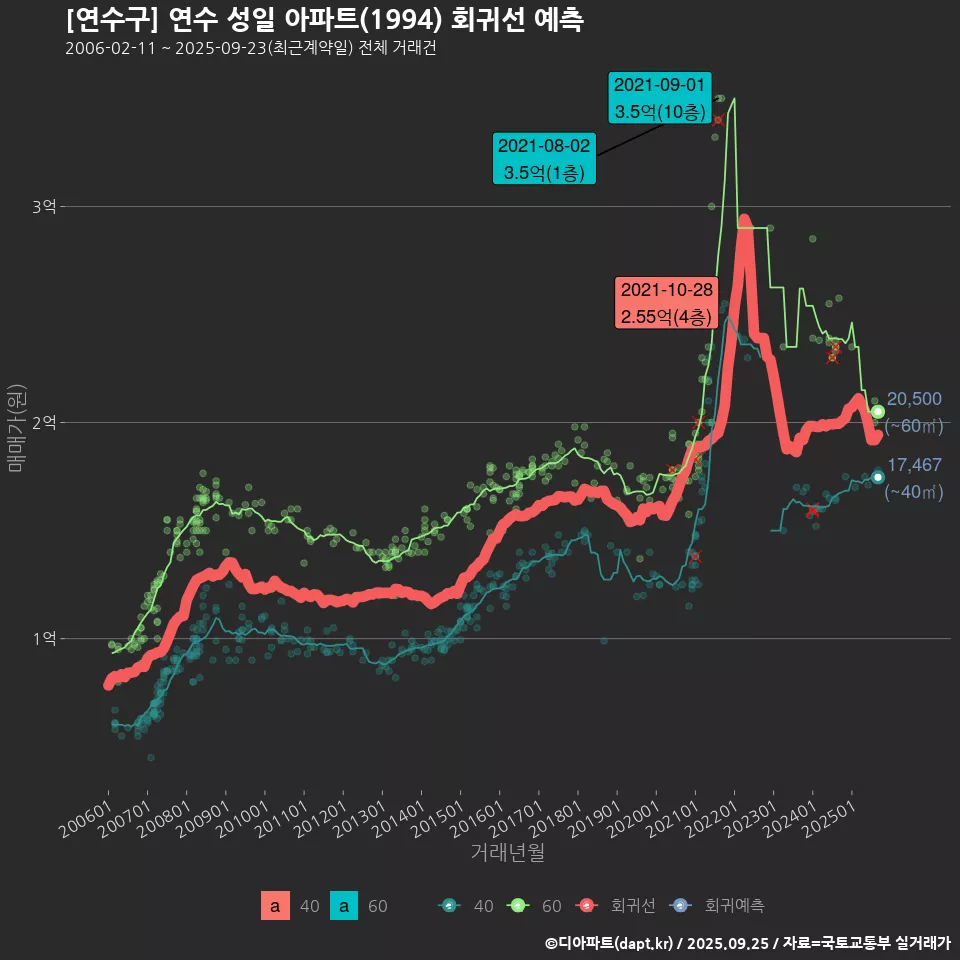 [연수구] 연수 성일 아파트(1994) 회귀선 예측